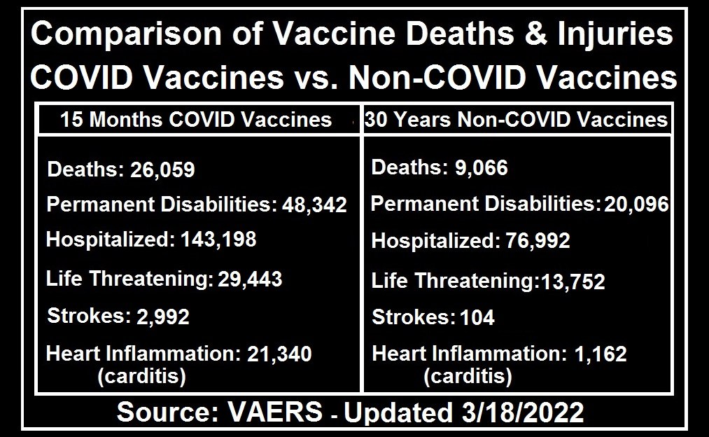 covid-vs.-non-covid-vaccine-deaths-injuries-3.18.22